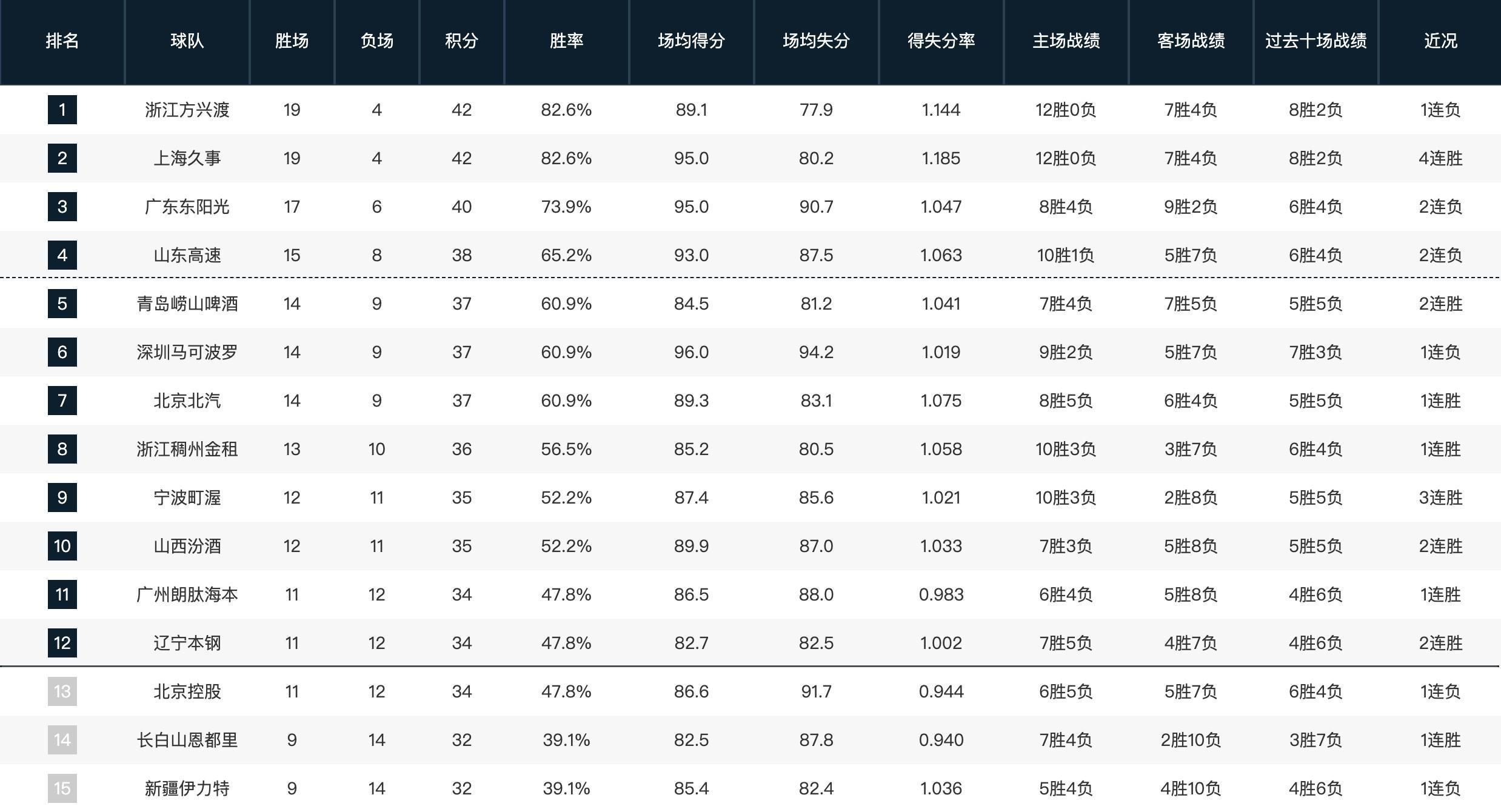 爱游戏官方入口-CBA常规赛第一阶段排名：山东升至第四，四川23连败垫底